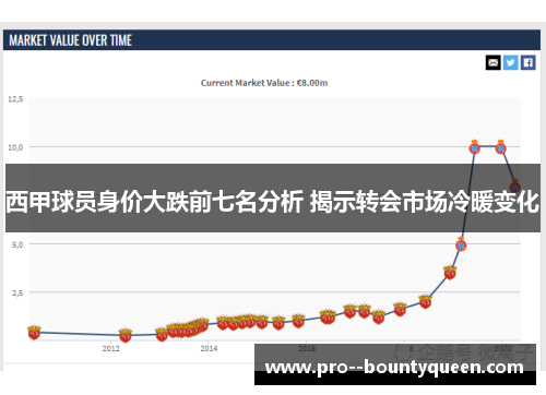 西甲球员身价大跌前七名分析 揭示转会市场冷暖变化