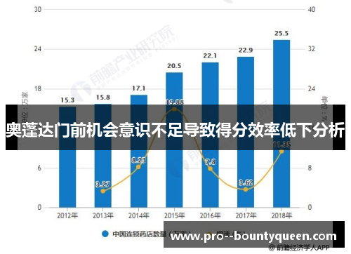 奥蓬达门前机会意识不足导致得分效率低下分析